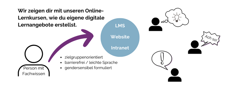 Wir zeigen dir mit unseren Online-Lernkursen, wie du eigene digitale Lernangebote erstellst. Online-Lernkurse